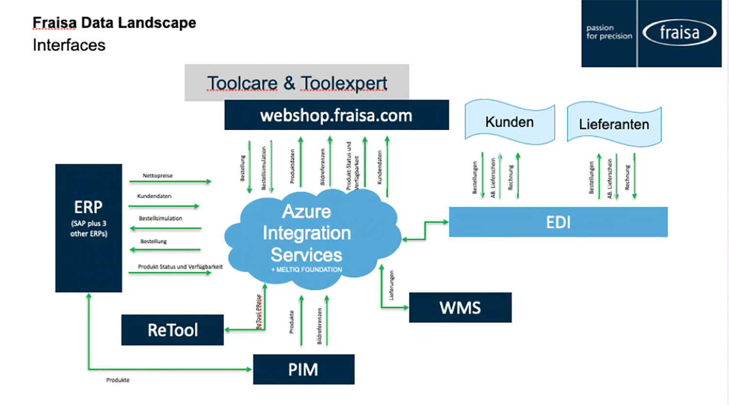 Fraisa Data Landscape – alle Systeme kommunizieren über die Azure Integration Services